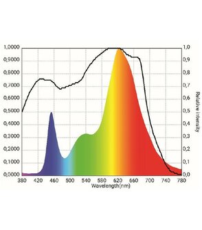 Spectro Light Starter 250w led-kweeklamp